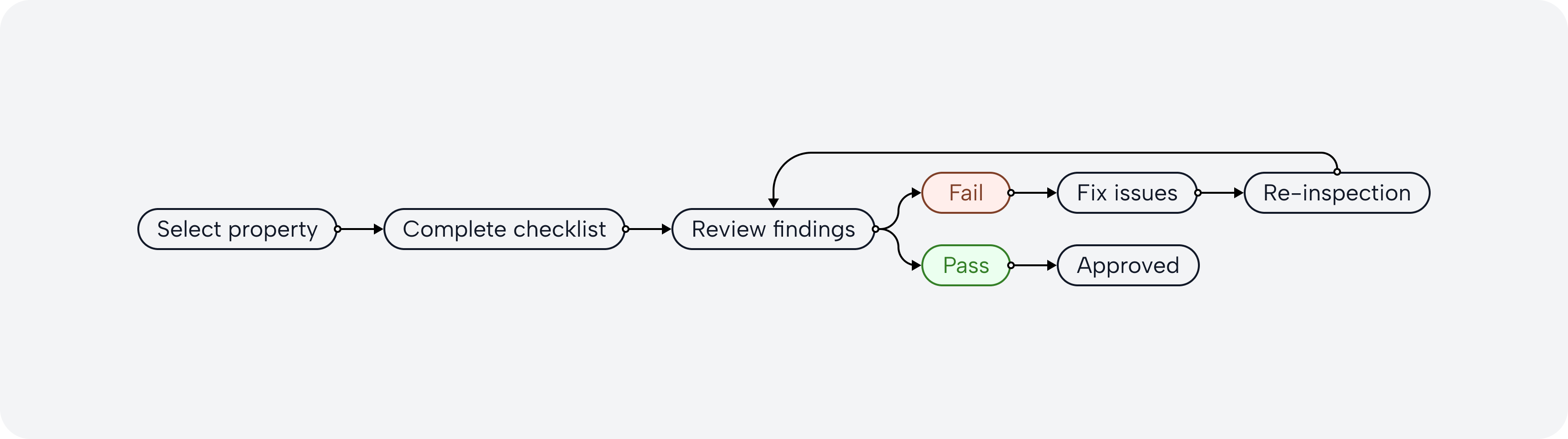 Inspection flow diagram